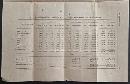 India POSTAL CIRCULAR 1917 Multiple topics