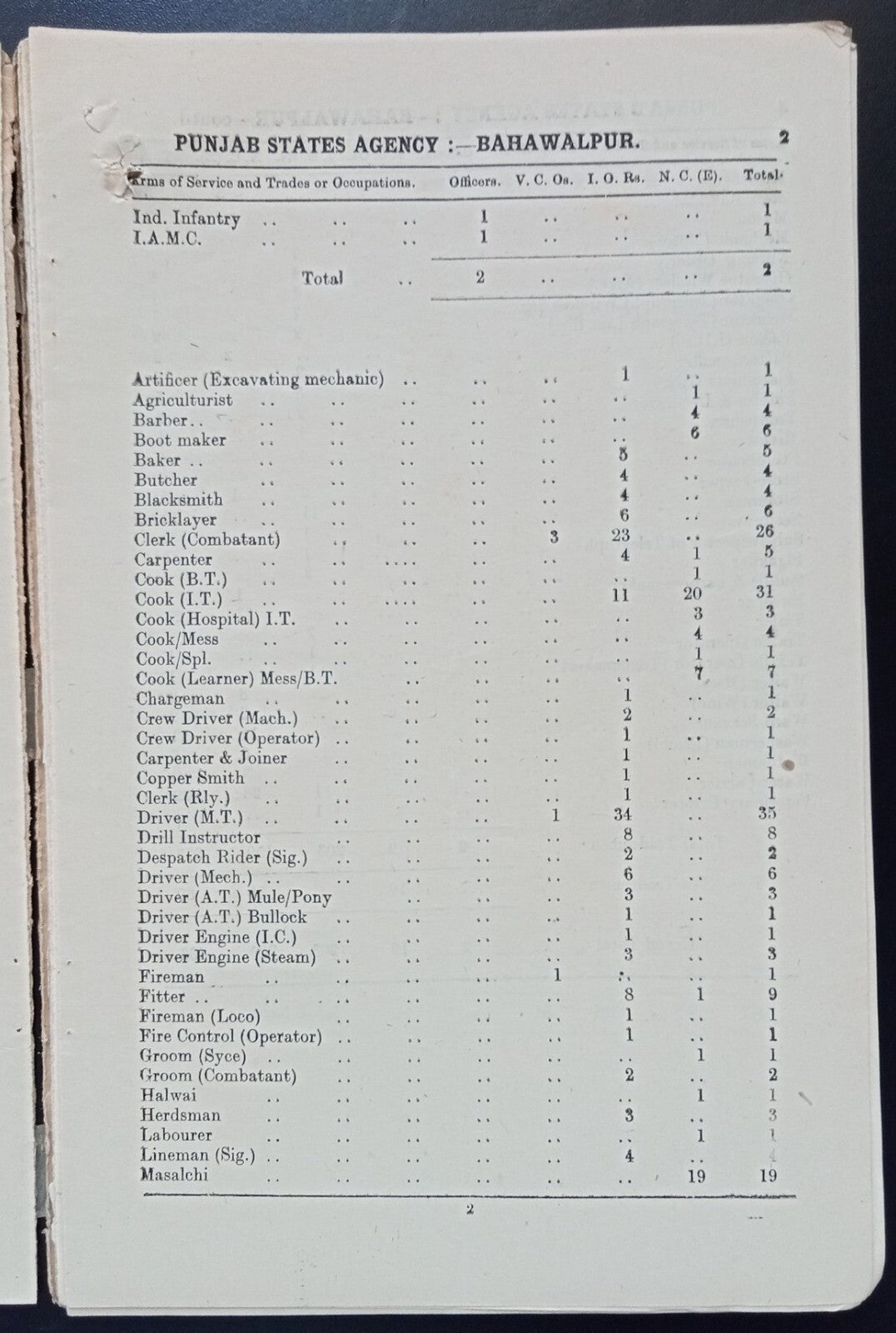 India 1946 FORECAST ARMY RELEASES PUNJAB STATES AGENCY trade & profession stats