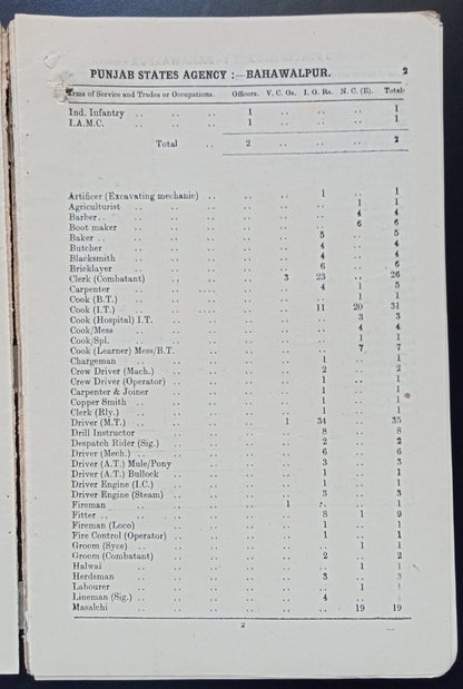 India 1946 FORECAST ARMY RELEASES PUNJAB STATES AGENCY trade & profession stats