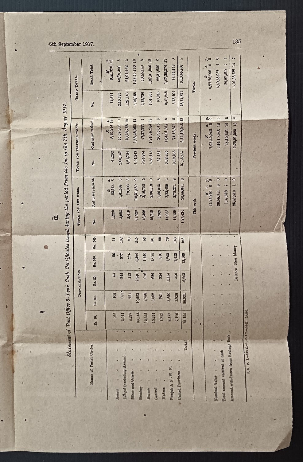 India POSTAL CIRCULAR 1917 Multiple topics