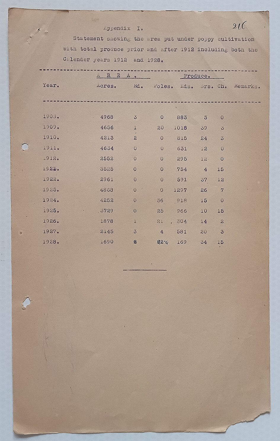 AOP India Official correspondence - OPIUM & OTHER DANGEROUS DRUG 1931-32
