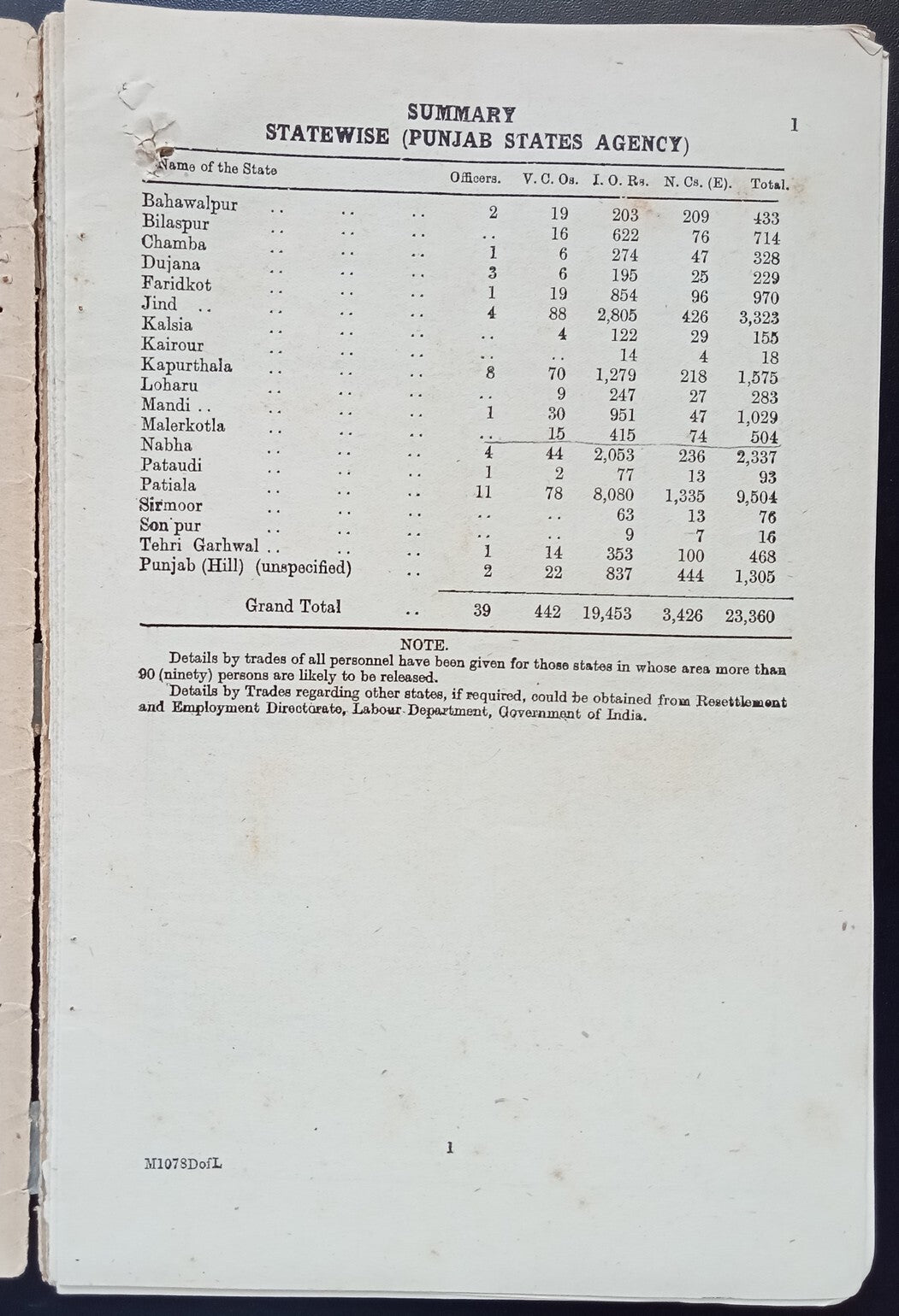 India 1946 FORECAST ARMY RELEASES PUNJAB STATES AGENCY trade & profession stats